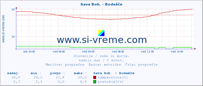 POVPREČJE :: Sava Boh. - Bodešče :: temperatura | pretok | višina :: zadnji dan / 5 minut.