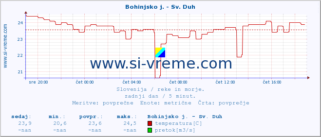 POVPREČJE :: Bohinjsko j. - Sv. Duh :: temperatura | pretok | višina :: zadnji dan / 5 minut.