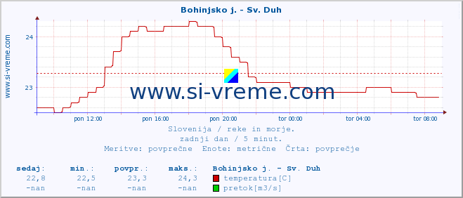 POVPREČJE :: Bohinjsko j. - Sv. Duh :: temperatura | pretok | višina :: zadnji dan / 5 minut.