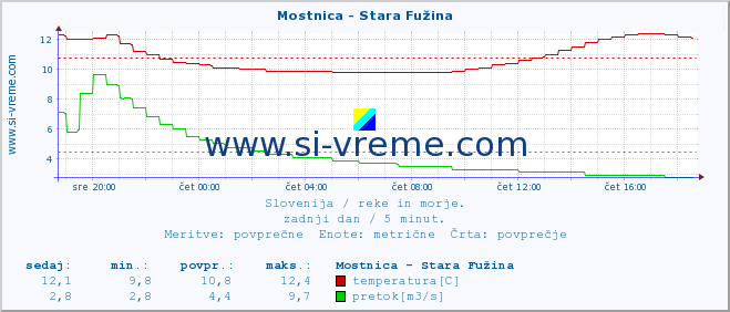 POVPREČJE :: Mostnica - Stara Fužina :: temperatura | pretok | višina :: zadnji dan / 5 minut.