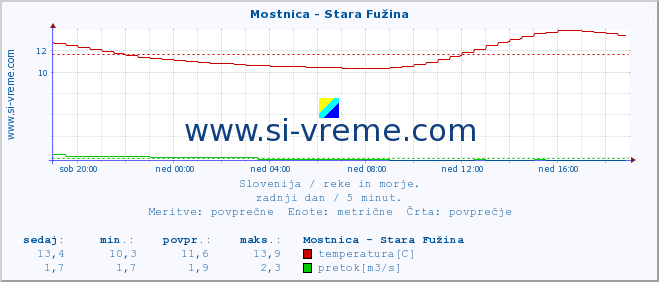 POVPREČJE :: Mostnica - Stara Fužina :: temperatura | pretok | višina :: zadnji dan / 5 minut.