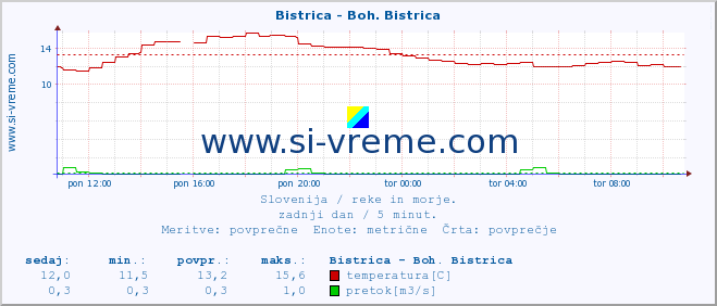 POVPREČJE :: Bistrica - Boh. Bistrica :: temperatura | pretok | višina :: zadnji dan / 5 minut.