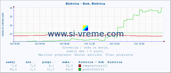 POVPREČJE :: Bistrica - Boh. Bistrica :: temperatura | pretok | višina :: zadnji dan / 5 minut.