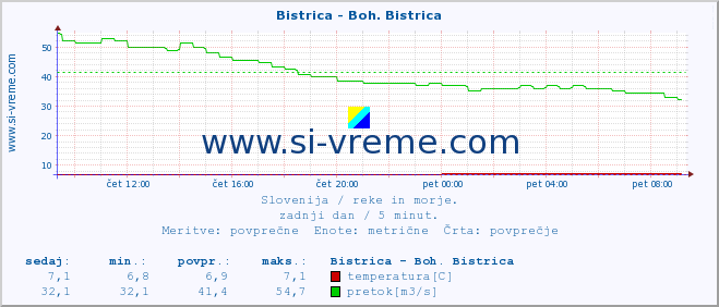 POVPREČJE :: Bistrica - Boh. Bistrica :: temperatura | pretok | višina :: zadnji dan / 5 minut.