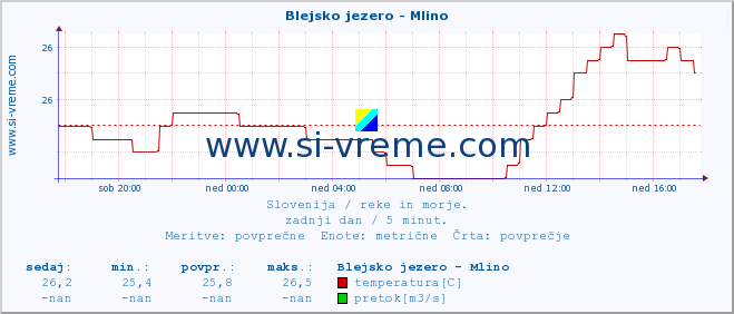 POVPREČJE :: Blejsko jezero - Mlino :: temperatura | pretok | višina :: zadnji dan / 5 minut.