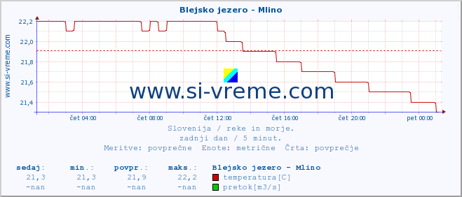 POVPREČJE :: Blejsko jezero - Mlino :: temperatura | pretok | višina :: zadnji dan / 5 minut.