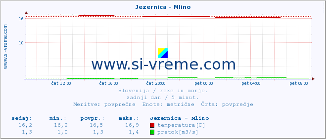 POVPREČJE :: Jezernica - Mlino :: temperatura | pretok | višina :: zadnji dan / 5 minut.