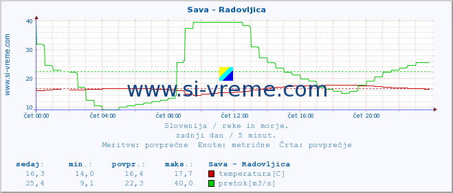 POVPREČJE :: Sava - Radovljica :: temperatura | pretok | višina :: zadnji dan / 5 minut.