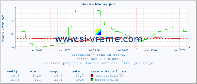 POVPREČJE :: Sava - Radovljica :: temperatura | pretok | višina :: zadnji dan / 5 minut.