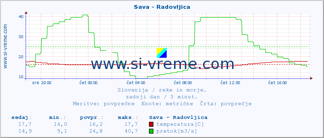 POVPREČJE :: Sava - Radovljica :: temperatura | pretok | višina :: zadnji dan / 5 minut.