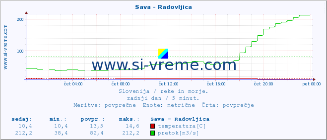 POVPREČJE :: Sava - Radovljica :: temperatura | pretok | višina :: zadnji dan / 5 minut.