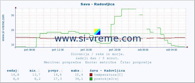 POVPREČJE :: Sava - Radovljica :: temperatura | pretok | višina :: zadnji dan / 5 minut.