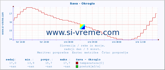 POVPREČJE :: Sava - Okroglo :: temperatura | pretok | višina :: zadnji dan / 5 minut.