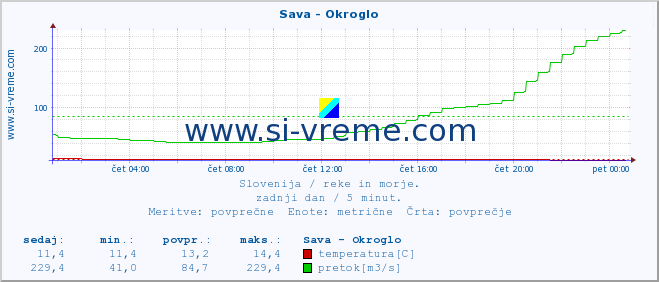 POVPREČJE :: Sava - Okroglo :: temperatura | pretok | višina :: zadnji dan / 5 minut.