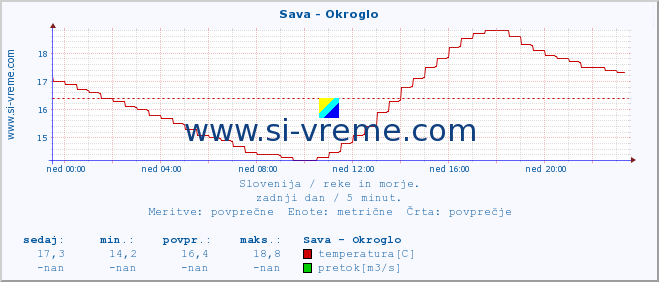 POVPREČJE :: Sava - Okroglo :: temperatura | pretok | višina :: zadnji dan / 5 minut.