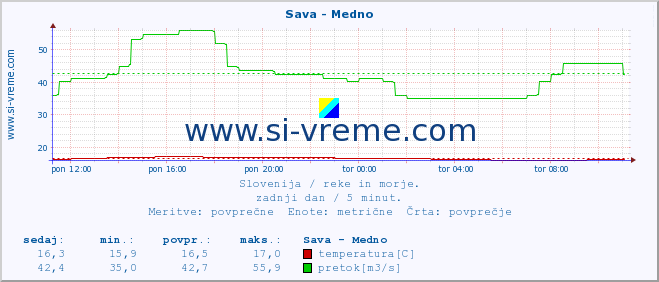 POVPREČJE :: Sava - Medno :: temperatura | pretok | višina :: zadnji dan / 5 minut.