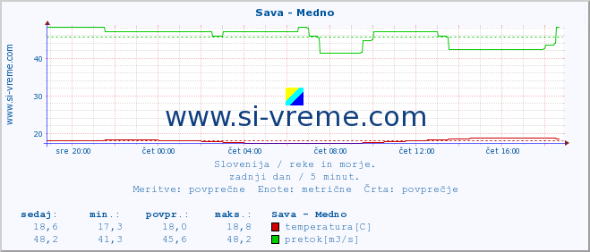 POVPREČJE :: Sava - Medno :: temperatura | pretok | višina :: zadnji dan / 5 minut.