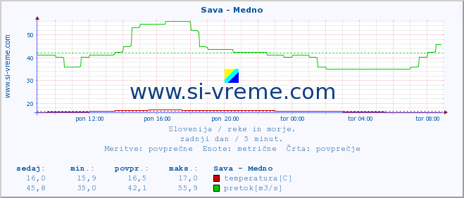 POVPREČJE :: Sava - Medno :: temperatura | pretok | višina :: zadnji dan / 5 minut.