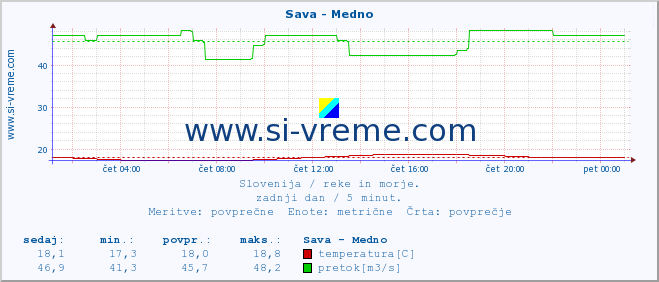 POVPREČJE :: Sava - Medno :: temperatura | pretok | višina :: zadnji dan / 5 minut.