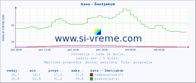 POVPREČJE :: Sava - Šentjakob :: temperatura | pretok | višina :: zadnji dan / 5 minut.