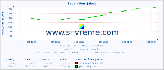 POVPREČJE :: Sava - Šentjakob :: temperatura | pretok | višina :: zadnji dan / 5 minut.