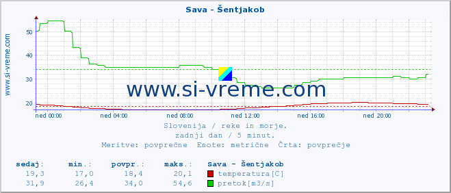 POVPREČJE :: Sava - Šentjakob :: temperatura | pretok | višina :: zadnji dan / 5 minut.