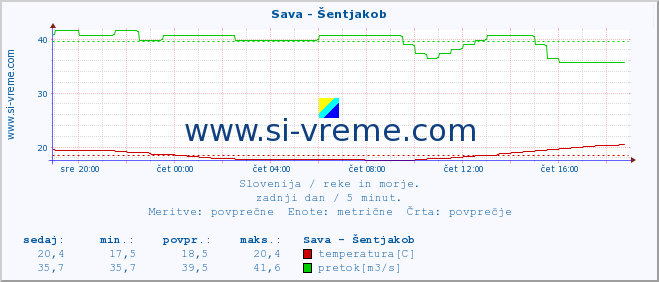 POVPREČJE :: Sava - Šentjakob :: temperatura | pretok | višina :: zadnji dan / 5 minut.