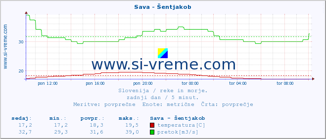 POVPREČJE :: Sava - Šentjakob :: temperatura | pretok | višina :: zadnji dan / 5 minut.