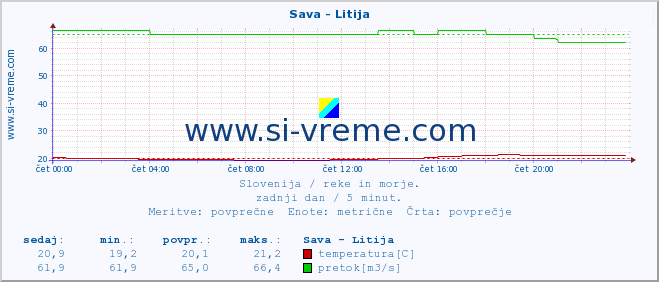 POVPREČJE :: Sava - Litija :: temperatura | pretok | višina :: zadnji dan / 5 minut.