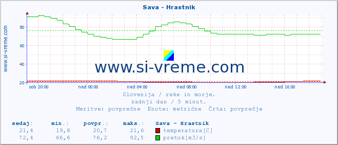 POVPREČJE :: Sava - Hrastnik :: temperatura | pretok | višina :: zadnji dan / 5 minut.