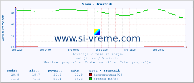 POVPREČJE :: Sava - Hrastnik :: temperatura | pretok | višina :: zadnji dan / 5 minut.