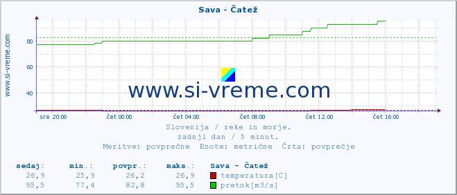 POVPREČJE :: Sava - Čatež :: temperatura | pretok | višina :: zadnji dan / 5 minut.