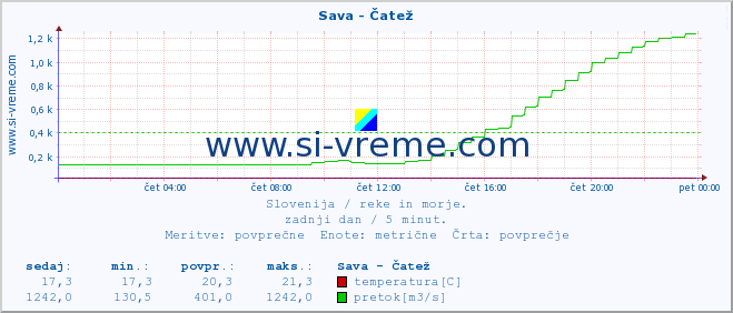 POVPREČJE :: Sava - Čatež :: temperatura | pretok | višina :: zadnji dan / 5 minut.