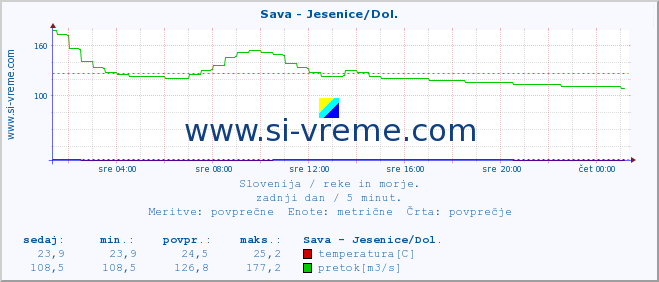 POVPREČJE :: Sava - Jesenice/Dol. :: temperatura | pretok | višina :: zadnji dan / 5 minut.