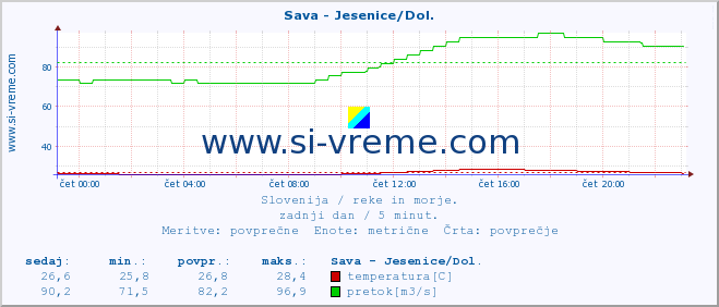 POVPREČJE :: Sava - Jesenice/Dol. :: temperatura | pretok | višina :: zadnji dan / 5 minut.