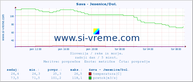 POVPREČJE :: Sava - Jesenice/Dol. :: temperatura | pretok | višina :: zadnji dan / 5 minut.