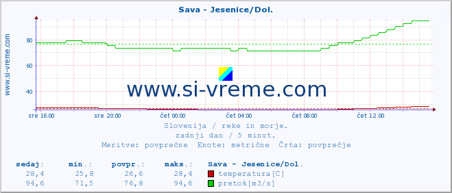 POVPREČJE :: Sava - Jesenice/Dol. :: temperatura | pretok | višina :: zadnji dan / 5 minut.