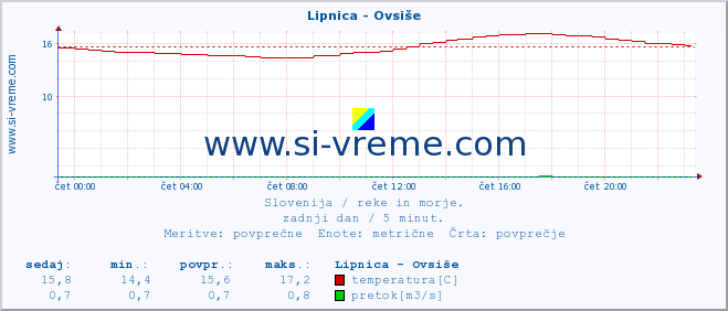 POVPREČJE :: Lipnica - Ovsiše :: temperatura | pretok | višina :: zadnji dan / 5 minut.