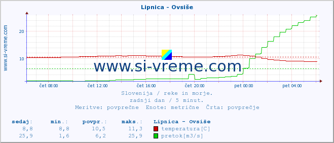 POVPREČJE :: Lipnica - Ovsiše :: temperatura | pretok | višina :: zadnji dan / 5 minut.