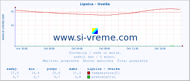 POVPREČJE :: Lipnica - Ovsiše :: temperatura | pretok | višina :: zadnji dan / 5 minut.