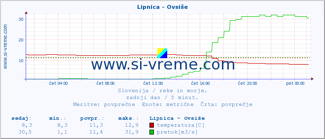 POVPREČJE :: Lipnica - Ovsiše :: temperatura | pretok | višina :: zadnji dan / 5 minut.