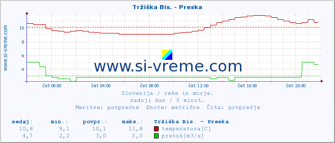 POVPREČJE :: Tržiška Bis. - Preska :: temperatura | pretok | višina :: zadnji dan / 5 minut.