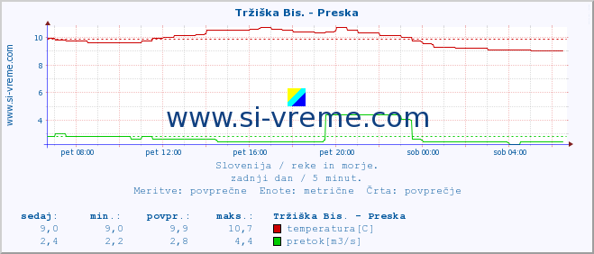 POVPREČJE :: Tržiška Bis. - Preska :: temperatura | pretok | višina :: zadnji dan / 5 minut.