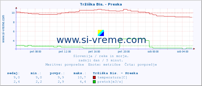 POVPREČJE :: Tržiška Bis. - Preska :: temperatura | pretok | višina :: zadnji dan / 5 minut.