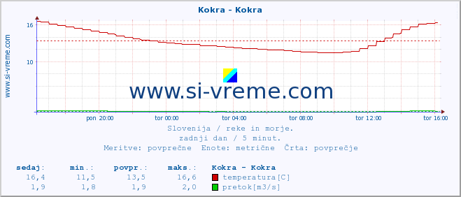 POVPREČJE :: Kokra - Kokra :: temperatura | pretok | višina :: zadnji dan / 5 minut.