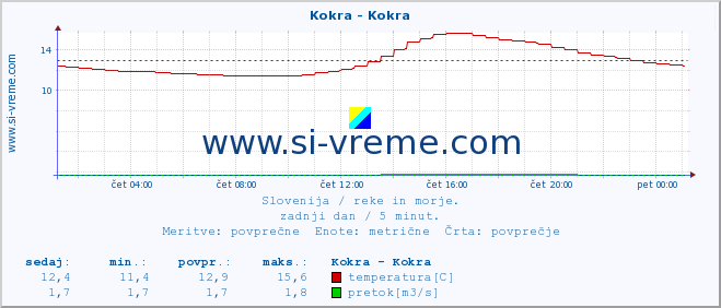 POVPREČJE :: Kokra - Kokra :: temperatura | pretok | višina :: zadnji dan / 5 minut.