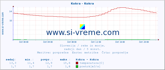 POVPREČJE :: Kokra - Kokra :: temperatura | pretok | višina :: zadnji dan / 5 minut.