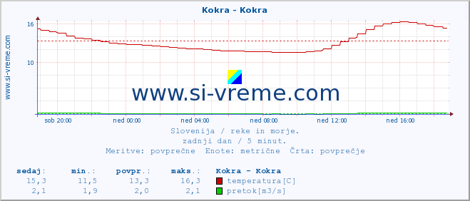 POVPREČJE :: Kokra - Kokra :: temperatura | pretok | višina :: zadnji dan / 5 minut.