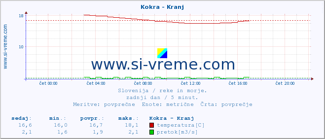 POVPREČJE :: Kokra - Kranj :: temperatura | pretok | višina :: zadnji dan / 5 minut.