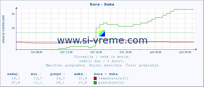 POVPREČJE :: Sora - Suha :: temperatura | pretok | višina :: zadnji dan / 5 minut.